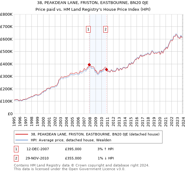 38, PEAKDEAN LANE, FRISTON, EASTBOURNE, BN20 0JE: Price paid vs HM Land Registry's House Price Index