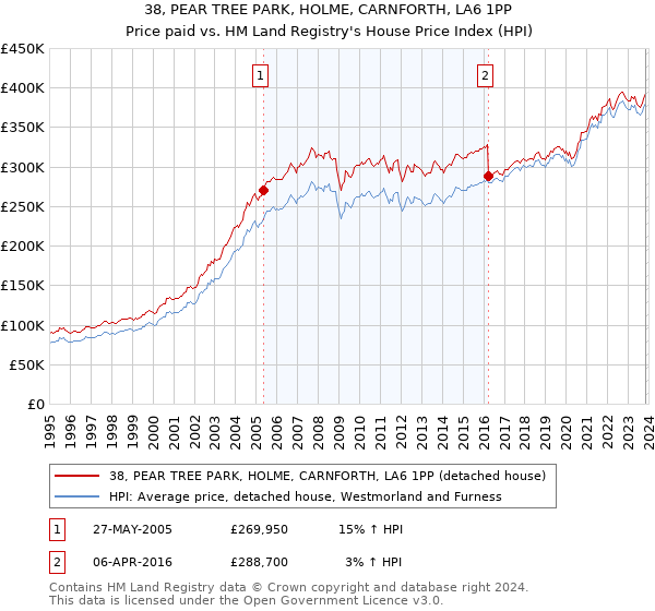 38, PEAR TREE PARK, HOLME, CARNFORTH, LA6 1PP: Price paid vs HM Land Registry's House Price Index