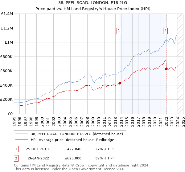 38, PEEL ROAD, LONDON, E18 2LG: Price paid vs HM Land Registry's House Price Index