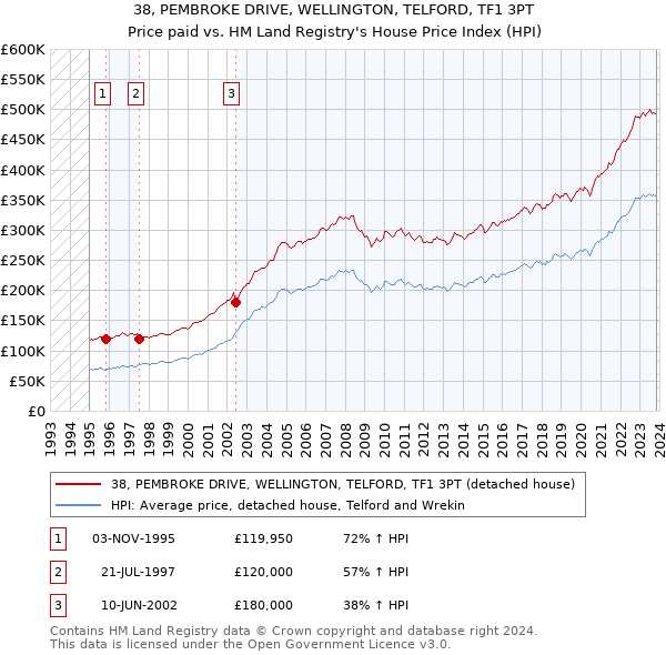 38, PEMBROKE DRIVE, WELLINGTON, TELFORD, TF1 3PT: Price paid vs HM Land Registry's House Price Index