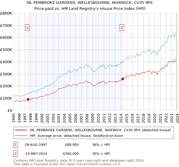 38, PEMBROKE GARDENS, WELLESBOURNE, WARWICK, CV35 9PX: Price paid vs HM Land Registry's House Price Index