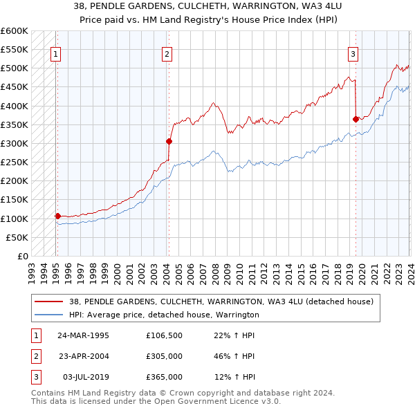 38, PENDLE GARDENS, CULCHETH, WARRINGTON, WA3 4LU: Price paid vs HM Land Registry's House Price Index
