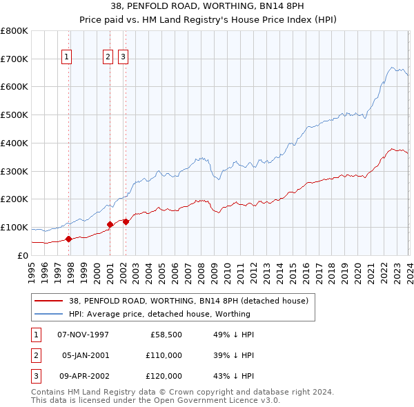 38, PENFOLD ROAD, WORTHING, BN14 8PH: Price paid vs HM Land Registry's House Price Index