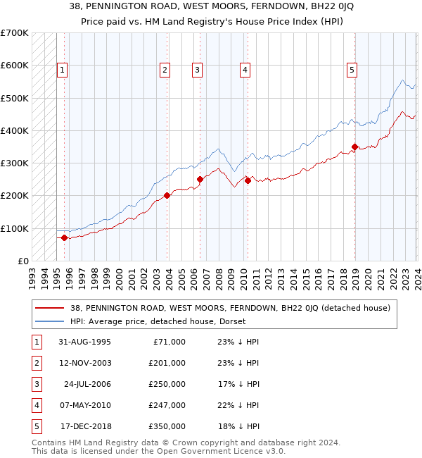 38, PENNINGTON ROAD, WEST MOORS, FERNDOWN, BH22 0JQ: Price paid vs HM Land Registry's House Price Index