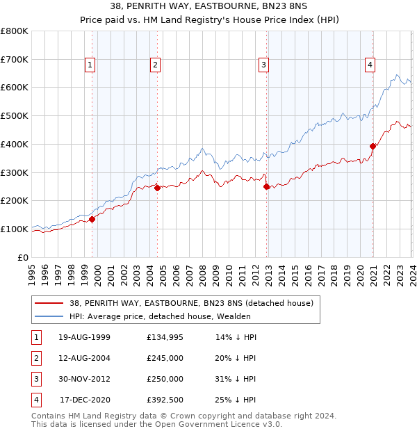 38, PENRITH WAY, EASTBOURNE, BN23 8NS: Price paid vs HM Land Registry's House Price Index