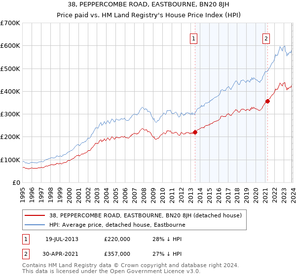 38, PEPPERCOMBE ROAD, EASTBOURNE, BN20 8JH: Price paid vs HM Land Registry's House Price Index