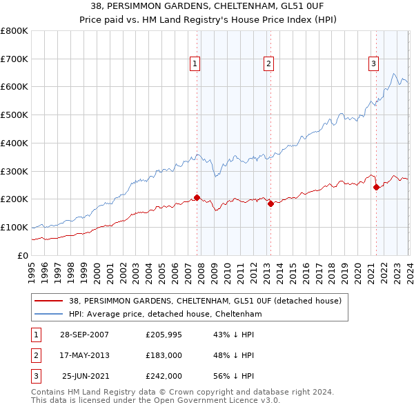 38, PERSIMMON GARDENS, CHELTENHAM, GL51 0UF: Price paid vs HM Land Registry's House Price Index