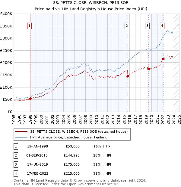 38, PETTS CLOSE, WISBECH, PE13 3QE: Price paid vs HM Land Registry's House Price Index