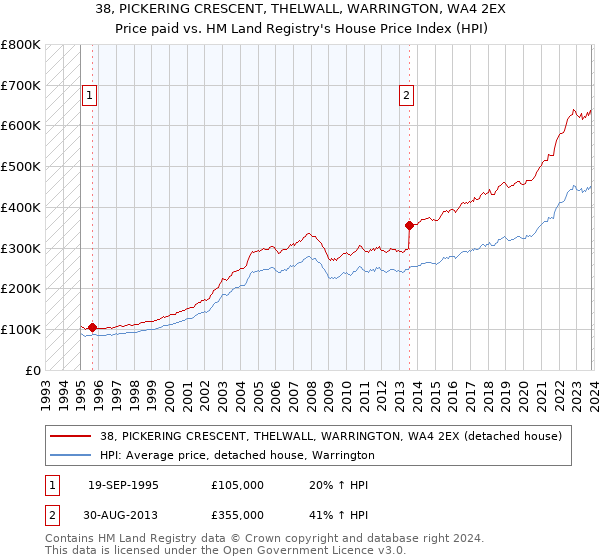 38, PICKERING CRESCENT, THELWALL, WARRINGTON, WA4 2EX: Price paid vs HM Land Registry's House Price Index