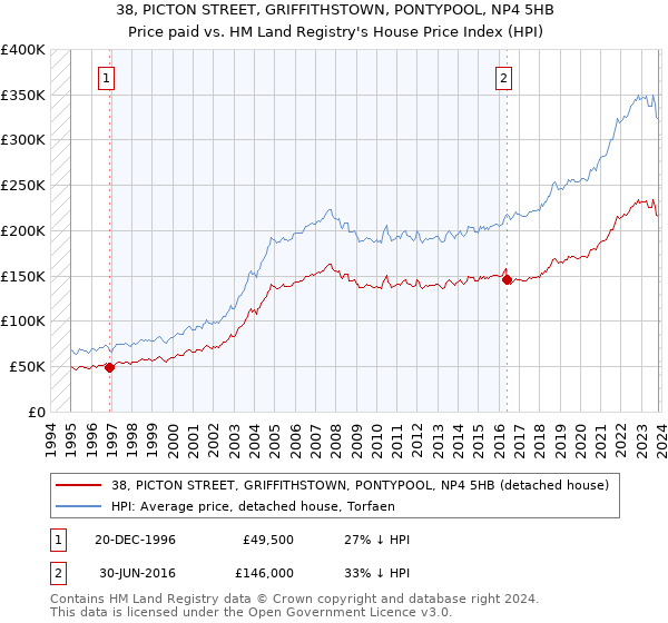 38, PICTON STREET, GRIFFITHSTOWN, PONTYPOOL, NP4 5HB: Price paid vs HM Land Registry's House Price Index