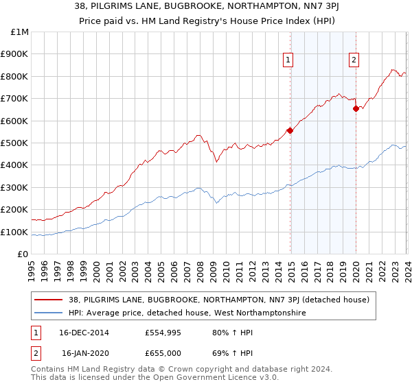 38, PILGRIMS LANE, BUGBROOKE, NORTHAMPTON, NN7 3PJ: Price paid vs HM Land Registry's House Price Index