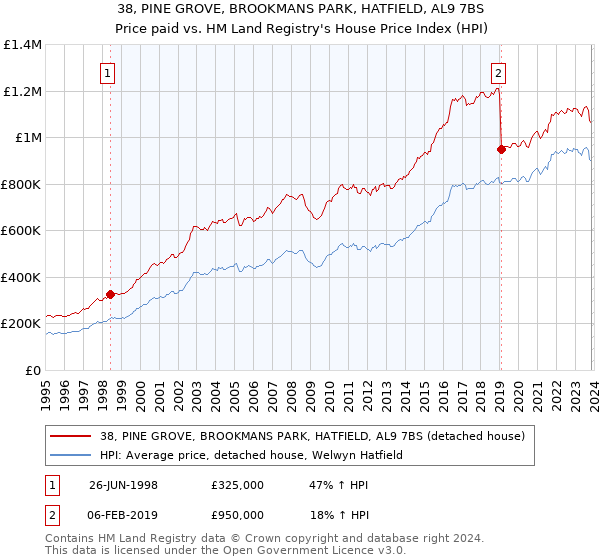38, PINE GROVE, BROOKMANS PARK, HATFIELD, AL9 7BS: Price paid vs HM Land Registry's House Price Index
