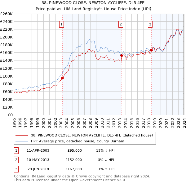 38, PINEWOOD CLOSE, NEWTON AYCLIFFE, DL5 4FE: Price paid vs HM Land Registry's House Price Index