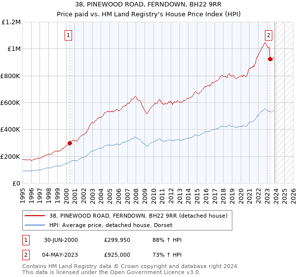 38, PINEWOOD ROAD, FERNDOWN, BH22 9RR: Price paid vs HM Land Registry's House Price Index