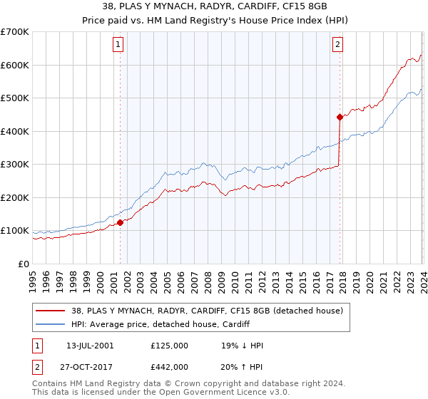 38, PLAS Y MYNACH, RADYR, CARDIFF, CF15 8GB: Price paid vs HM Land Registry's House Price Index