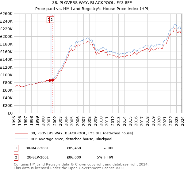 38, PLOVERS WAY, BLACKPOOL, FY3 8FE: Price paid vs HM Land Registry's House Price Index