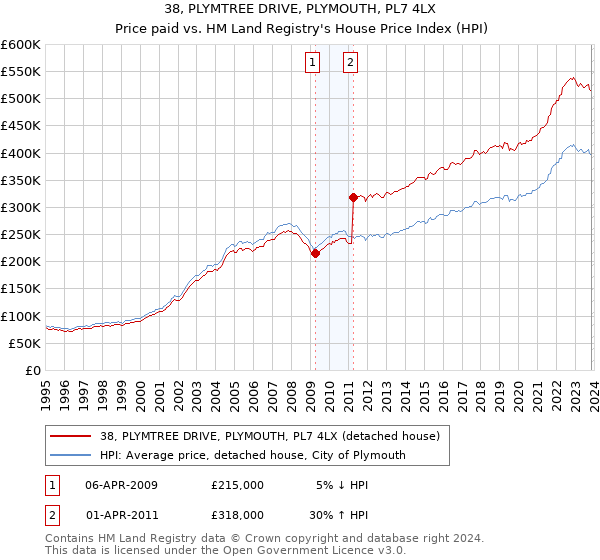38, PLYMTREE DRIVE, PLYMOUTH, PL7 4LX: Price paid vs HM Land Registry's House Price Index