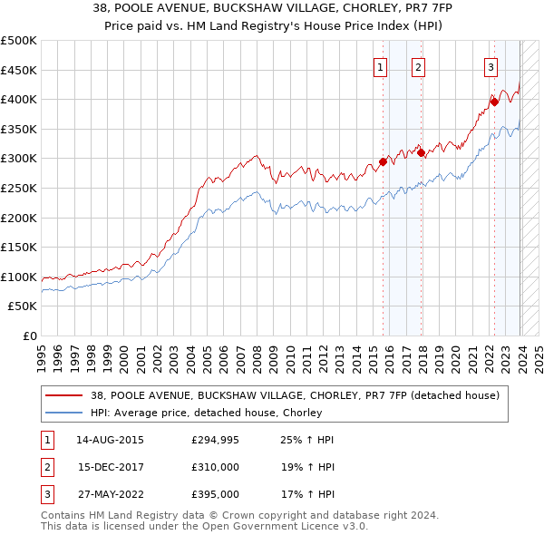 38, POOLE AVENUE, BUCKSHAW VILLAGE, CHORLEY, PR7 7FP: Price paid vs HM Land Registry's House Price Index