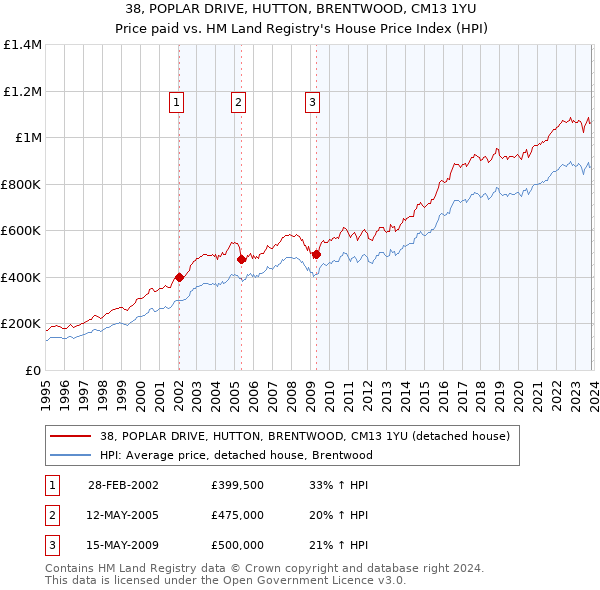 38, POPLAR DRIVE, HUTTON, BRENTWOOD, CM13 1YU: Price paid vs HM Land Registry's House Price Index