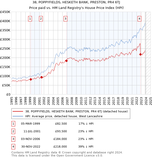 38, POPPYFIELDS, HESKETH BANK, PRESTON, PR4 6TJ: Price paid vs HM Land Registry's House Price Index