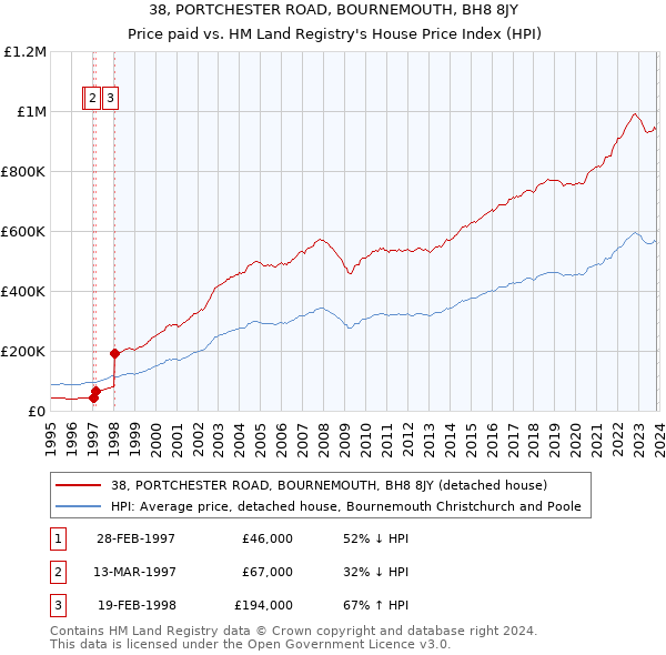 38, PORTCHESTER ROAD, BOURNEMOUTH, BH8 8JY: Price paid vs HM Land Registry's House Price Index