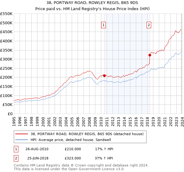 38, PORTWAY ROAD, ROWLEY REGIS, B65 9DS: Price paid vs HM Land Registry's House Price Index