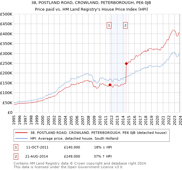 38, POSTLAND ROAD, CROWLAND, PETERBOROUGH, PE6 0JB: Price paid vs HM Land Registry's House Price Index