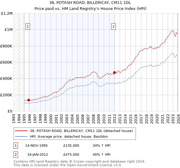 38, POTASH ROAD, BILLERICAY, CM11 1DL: Price paid vs HM Land Registry's House Price Index