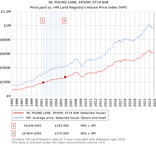 38, POUND LANE, EPSOM, KT19 8SB: Price paid vs HM Land Registry's House Price Index
