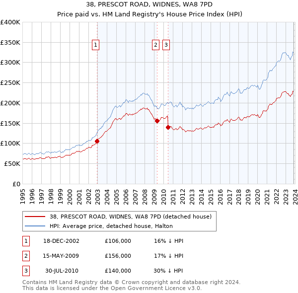 38, PRESCOT ROAD, WIDNES, WA8 7PD: Price paid vs HM Land Registry's House Price Index