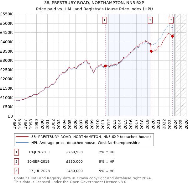 38, PRESTBURY ROAD, NORTHAMPTON, NN5 6XP: Price paid vs HM Land Registry's House Price Index