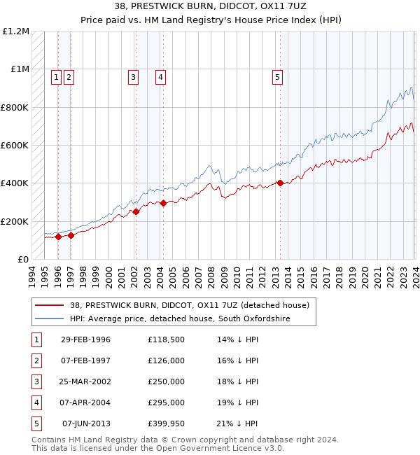38, PRESTWICK BURN, DIDCOT, OX11 7UZ: Price paid vs HM Land Registry's House Price Index