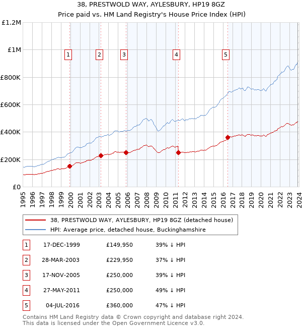 38, PRESTWOLD WAY, AYLESBURY, HP19 8GZ: Price paid vs HM Land Registry's House Price Index