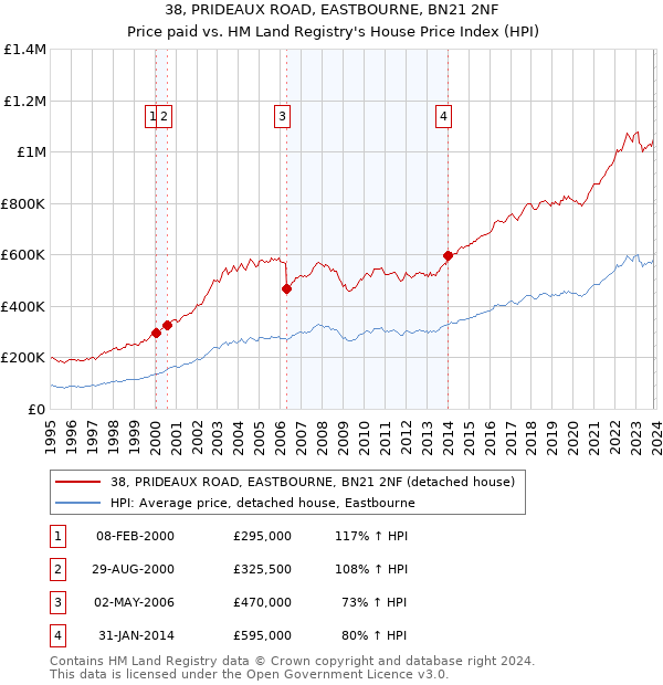 38, PRIDEAUX ROAD, EASTBOURNE, BN21 2NF: Price paid vs HM Land Registry's House Price Index