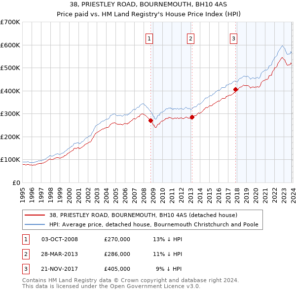 38, PRIESTLEY ROAD, BOURNEMOUTH, BH10 4AS: Price paid vs HM Land Registry's House Price Index