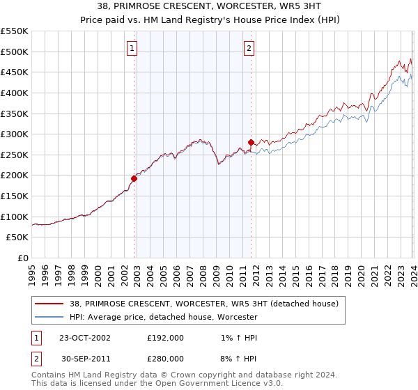 38, PRIMROSE CRESCENT, WORCESTER, WR5 3HT: Price paid vs HM Land Registry's House Price Index