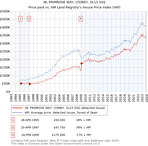 38, PRIMROSE WAY, LYDNEY, GL15 5SQ: Price paid vs HM Land Registry's House Price Index
