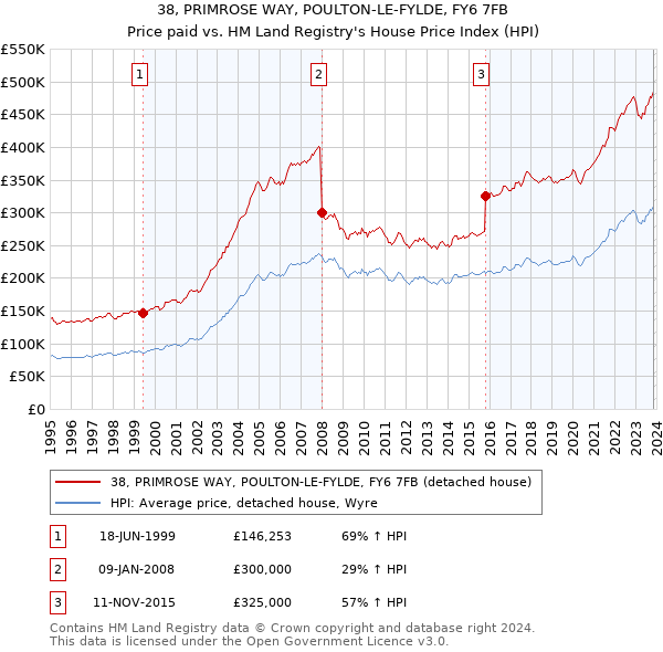 38, PRIMROSE WAY, POULTON-LE-FYLDE, FY6 7FB: Price paid vs HM Land Registry's House Price Index