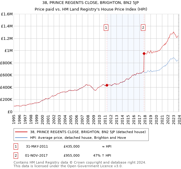 38, PRINCE REGENTS CLOSE, BRIGHTON, BN2 5JP: Price paid vs HM Land Registry's House Price Index