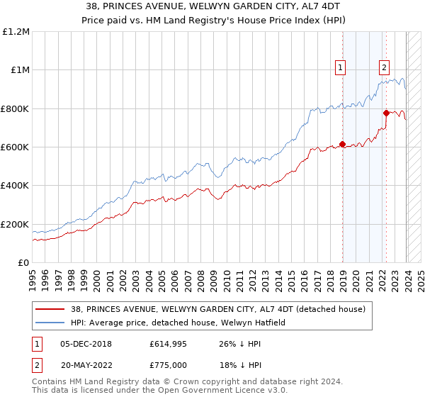 38, PRINCES AVENUE, WELWYN GARDEN CITY, AL7 4DT: Price paid vs HM Land Registry's House Price Index