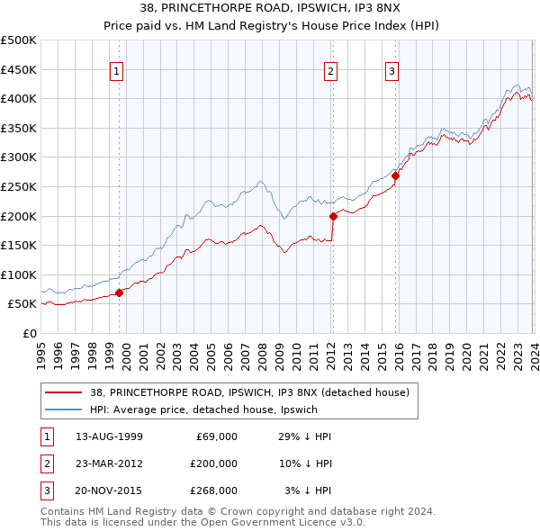 38, PRINCETHORPE ROAD, IPSWICH, IP3 8NX: Price paid vs HM Land Registry's House Price Index