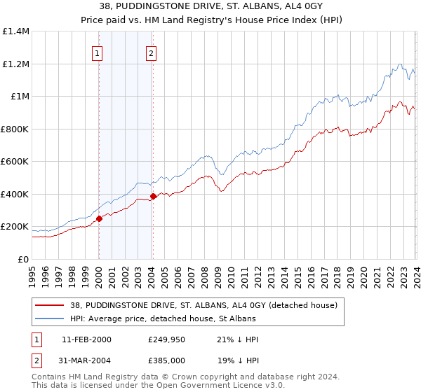 38, PUDDINGSTONE DRIVE, ST. ALBANS, AL4 0GY: Price paid vs HM Land Registry's House Price Index