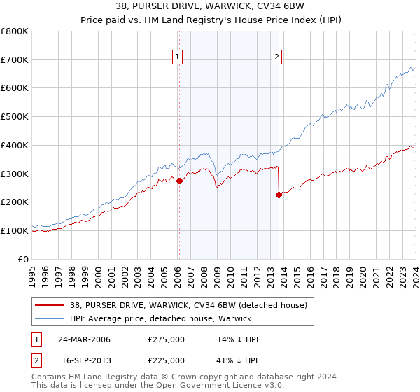 38, PURSER DRIVE, WARWICK, CV34 6BW: Price paid vs HM Land Registry's House Price Index