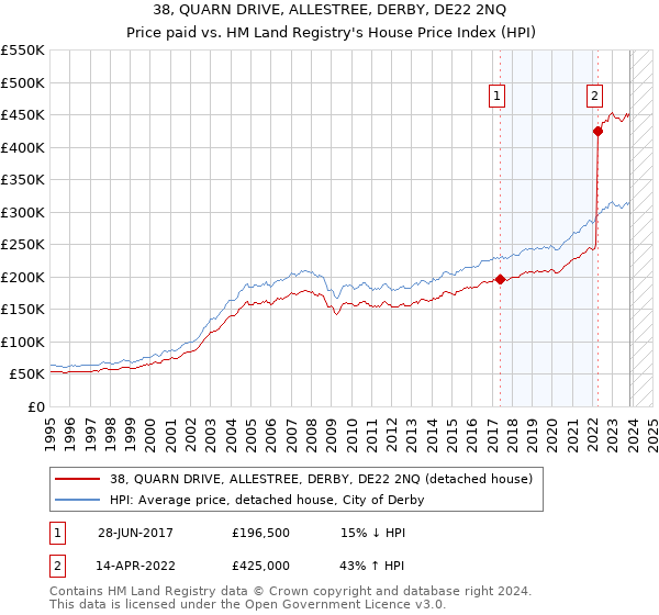 38, QUARN DRIVE, ALLESTREE, DERBY, DE22 2NQ: Price paid vs HM Land Registry's House Price Index