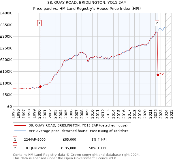 38, QUAY ROAD, BRIDLINGTON, YO15 2AP: Price paid vs HM Land Registry's House Price Index