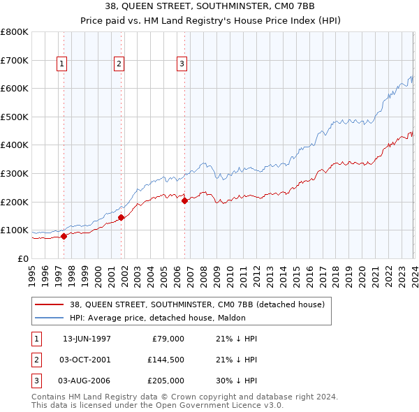 38, QUEEN STREET, SOUTHMINSTER, CM0 7BB: Price paid vs HM Land Registry's House Price Index