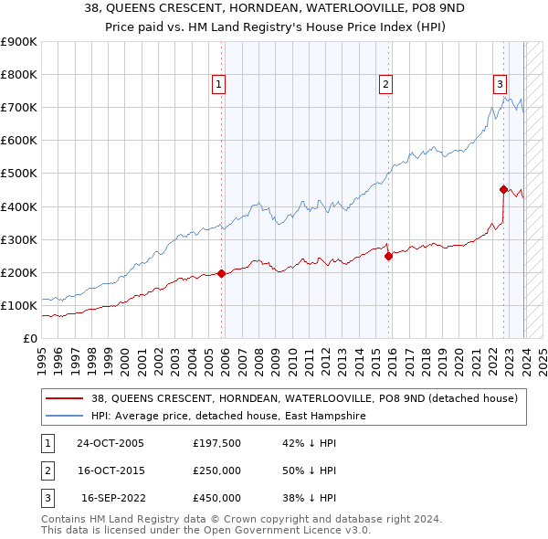 38, QUEENS CRESCENT, HORNDEAN, WATERLOOVILLE, PO8 9ND: Price paid vs HM Land Registry's House Price Index