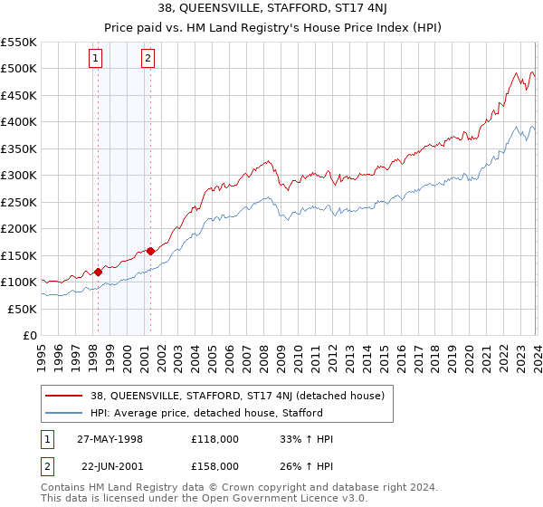 38, QUEENSVILLE, STAFFORD, ST17 4NJ: Price paid vs HM Land Registry's House Price Index