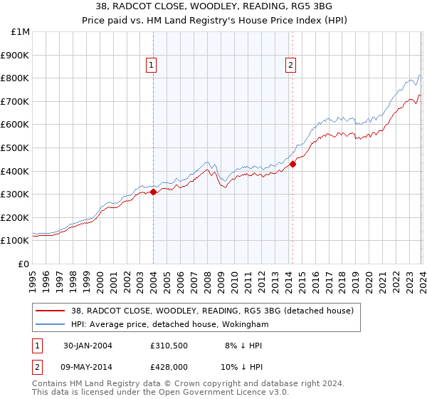 38, RADCOT CLOSE, WOODLEY, READING, RG5 3BG: Price paid vs HM Land Registry's House Price Index