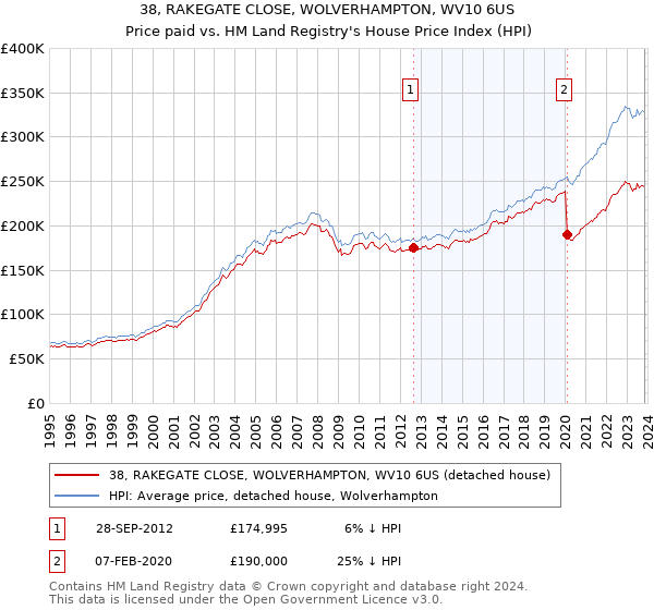 38, RAKEGATE CLOSE, WOLVERHAMPTON, WV10 6US: Price paid vs HM Land Registry's House Price Index